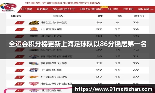 全运会积分榜更新上海足球队以86分稳居第一名